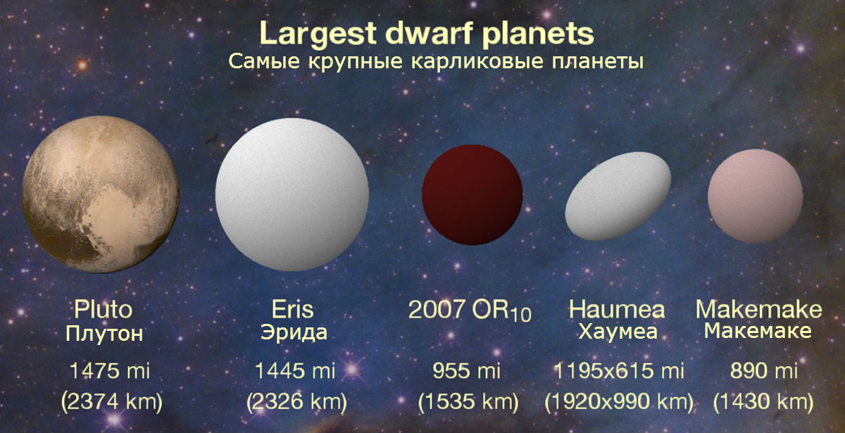 Новый список самых крупных карликовых планет Солнечной системы.