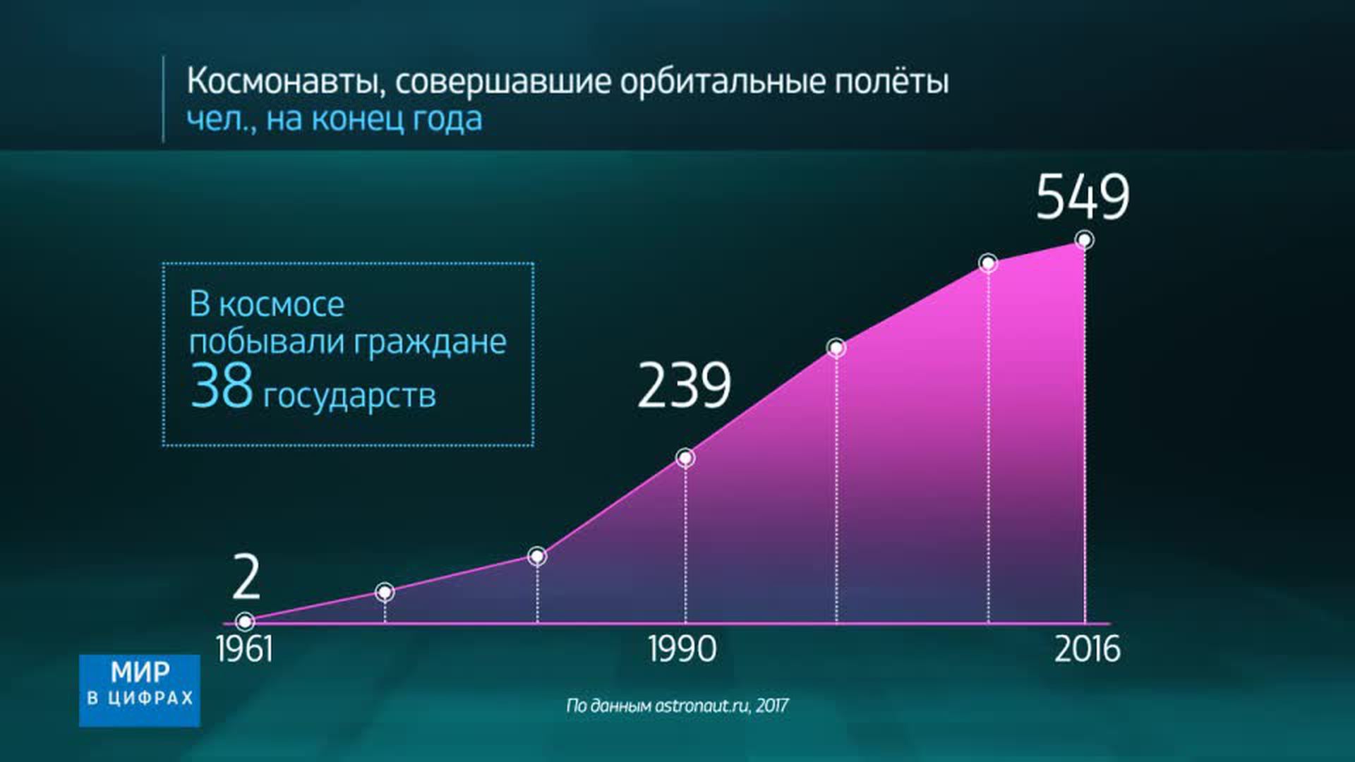 Диаграммы про космос