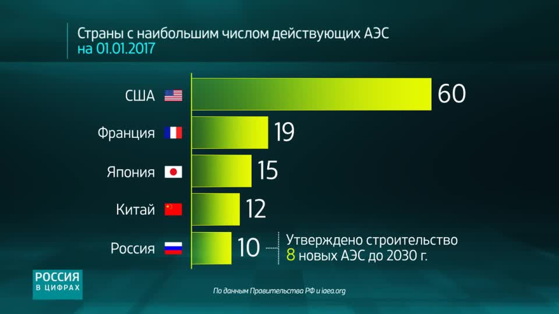 5 стран. Атомная Энергетика в цифрах. Атомная Энергетика статистика. Доля ядерной энергетики в России. Атомная Энергетика по странам.