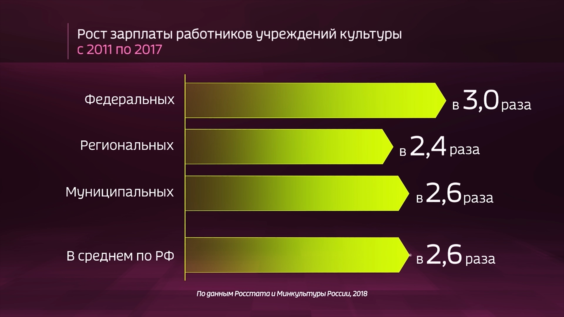 Средний раз. Заработная плата работников учреждений культуры. Культура России график. Заработные платы теле ведущих.