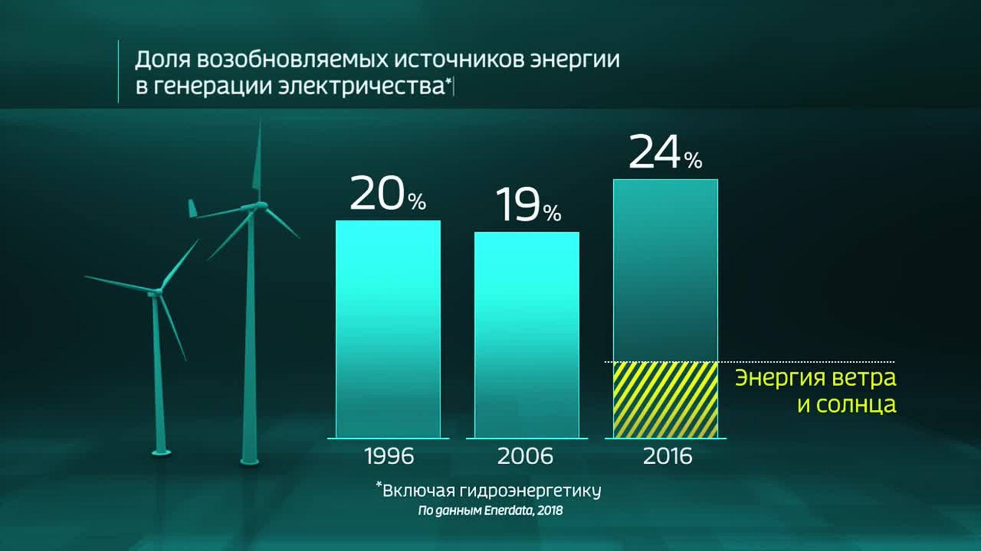 Какому из возобновляемых источников энергии принадлежит бесспорное. Возобновляемые источники энергии в мире. ВИЭ В России.