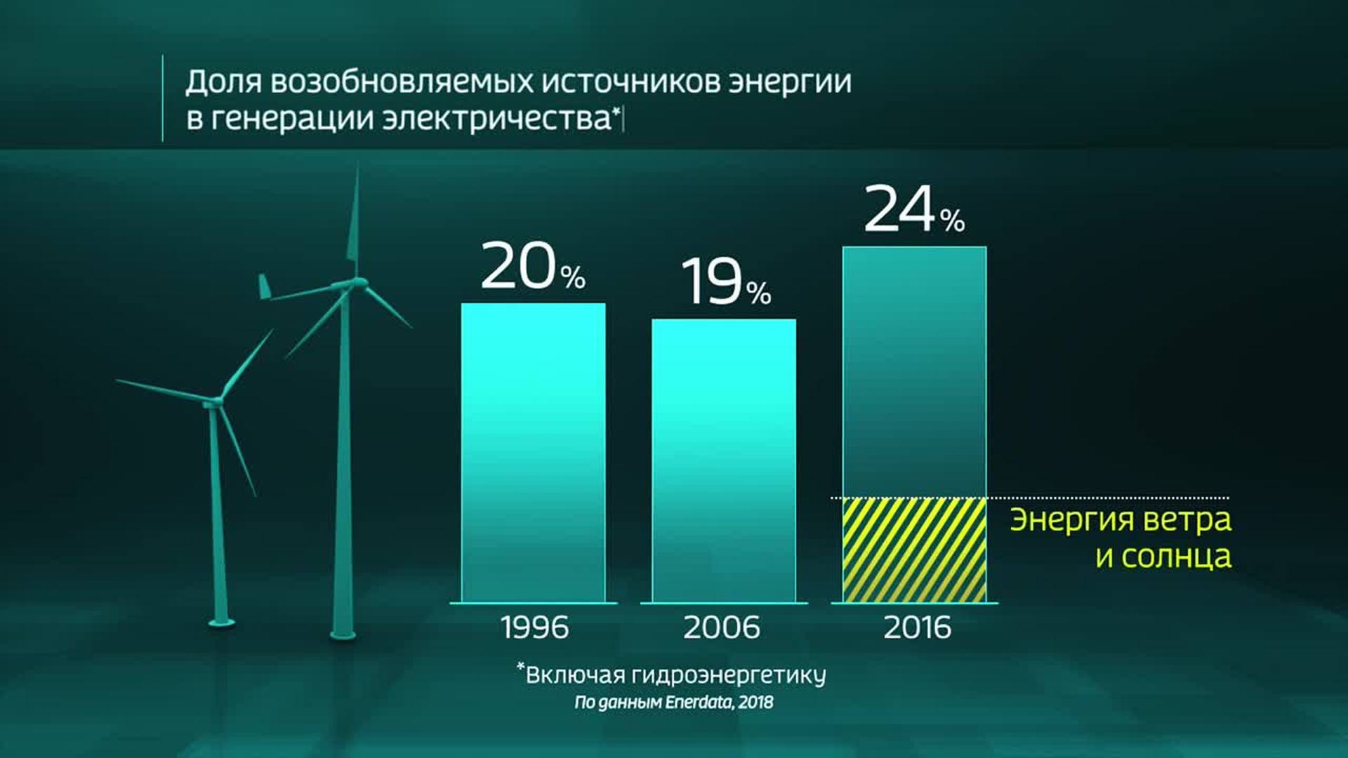 Наиболее популярный источник возобновляемой энергии в мире. Доля возобновляемых источников энергии. Доля возобновляемых источников энергии в мире. Доля ВИЭ В России. Энергетика России в цифрах.