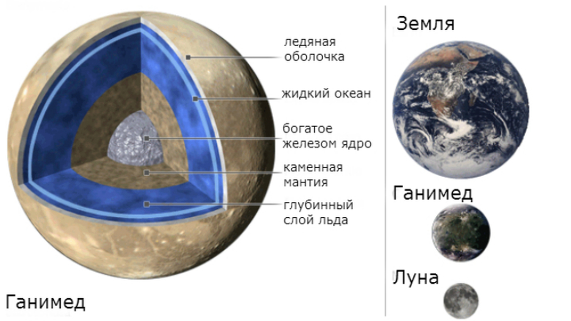 Внутреннее строение Луны