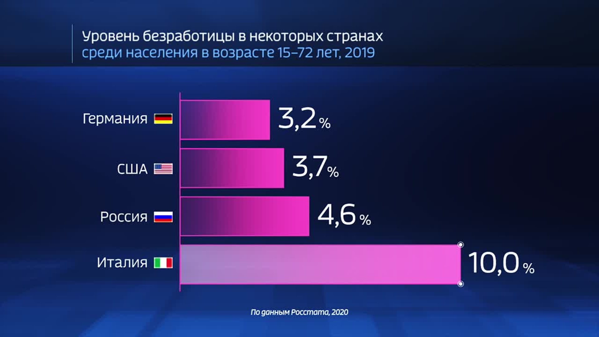 Безработица в россии диаграмма