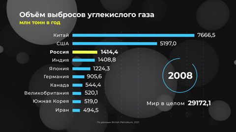 Инфографика. Мир в цифрах. Как менялся топ-10 стран по выбросам углекислого газа?