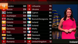Millions TV viewers keep vigilant watch on Eurovision voting