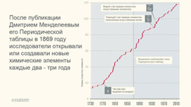 Временная шкала показывает, когда открывались те или иные элементы. Перевод Вести.Ru.
