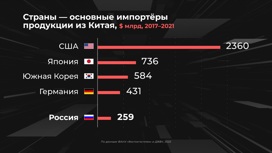 Россия в цифрах. Что покупаем у Китая?