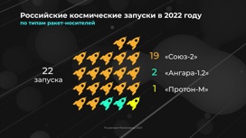 Россия в цифрах. Как развивалась космическая отрасль в 2022 году?