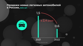 Россия в цифрах. Как изменился рынок легковых автомобилей?