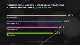 Россия в цифрах. Достаточно ли пьем молока?