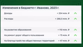 Бюджет Иванова пополнился на 254 миллиона рублей