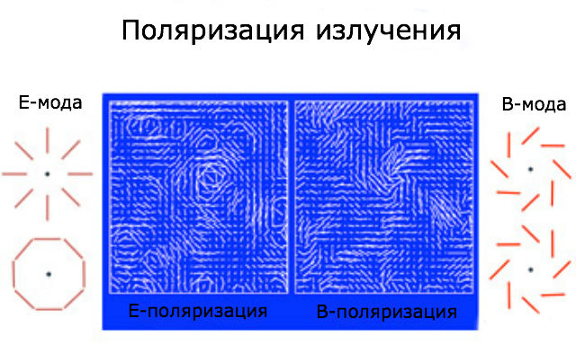 Методики проекта POLARBEAR позволяют отличить B-моду поляризации от стандартной E-моды, выявляя свет, прошедший через крупные гравитационные линзы