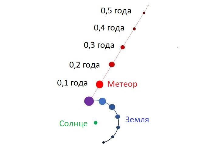Положение метеора в разные моменты времени до падения.