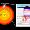 Сеть сейсмометров регистрирует сейсмические волны от землетрясений по всему миру, путешествующие глубоко под земной корой.