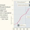 Временная шкала показывает, когда открывались те или иные элементы. Перевод Вести.Ru.