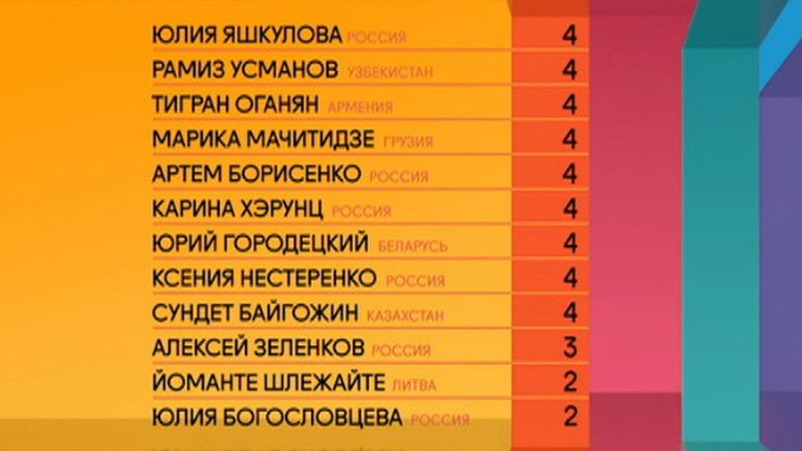 Итоги 1-го тура проекта
