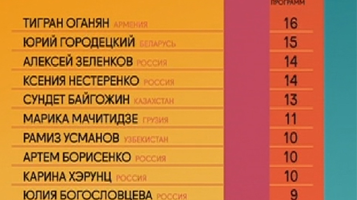 Итоги 4-го тура проекта