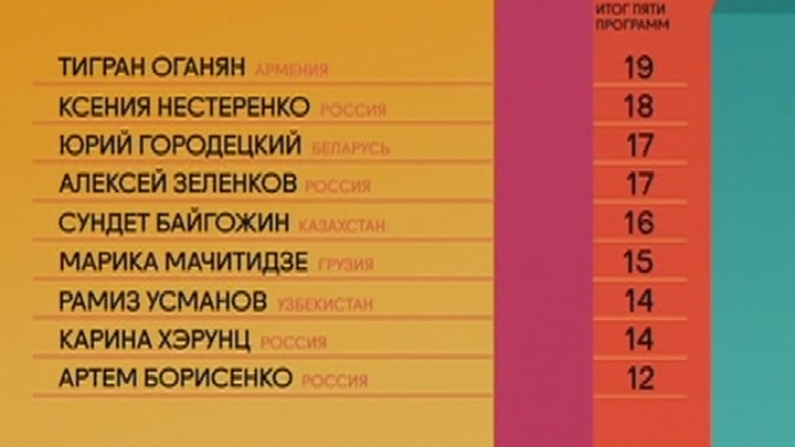 Итоги 5-го тура проекта