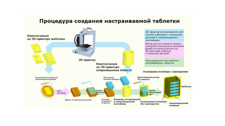 Описание процесса создания таблеток, подстраивающихся под нужды каждого конкретного человека.