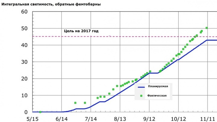 График роста интегральной светимости в 2017 году.