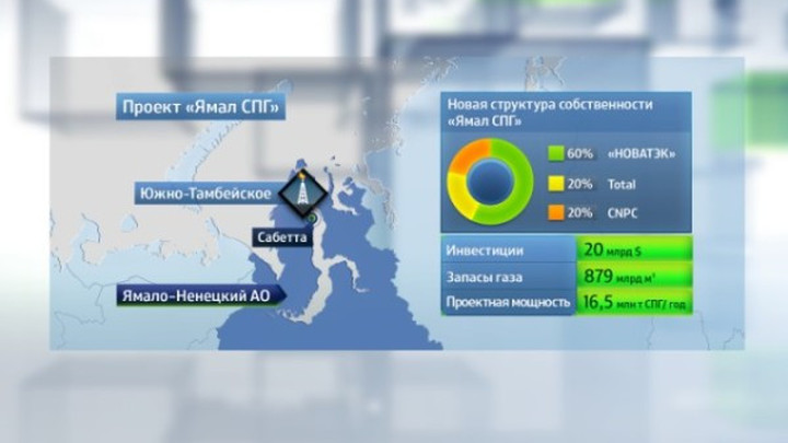 Проект ямал спг