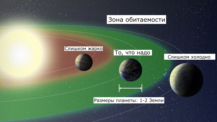 Потенциально обитаемый мир найден всего в 30 световых годах от Земли